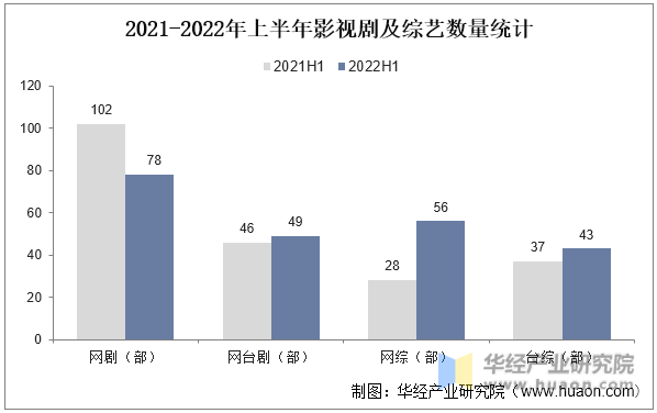 2021-2022年上半年影视剧及综艺数量统计