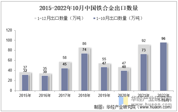 2015-2022年10月中国铁合金出口金额