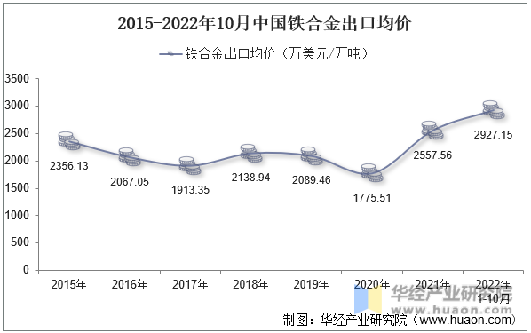 2015-2022年10月中国铁合金出口数量