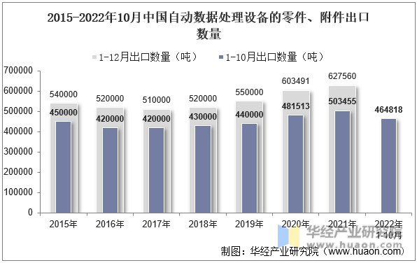 2015-2022年10月中国自动数据处理设备的零件、附件出口数量