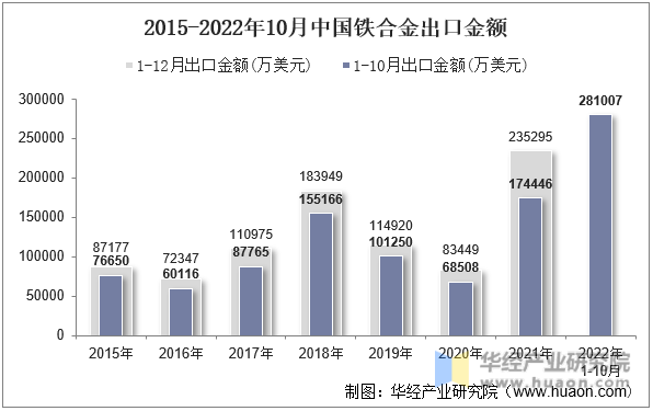 2015-2022年10月中国铁合金出口均价
