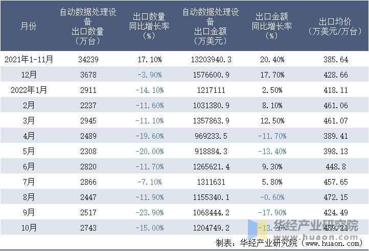 2021-2022年10月中国自动数据处理设备出口情况统计表
