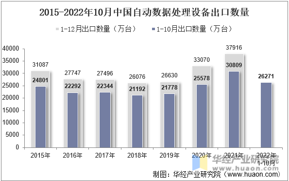2015-2022年10月中国自动数据处理设备出口数量