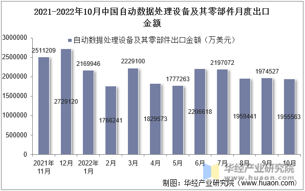 2021-2022年10月中国自动数据处理设备及其零部件月度出口金额