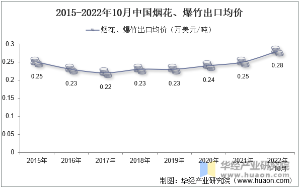 2015-2022年10月中国烟花、爆竹出口均价