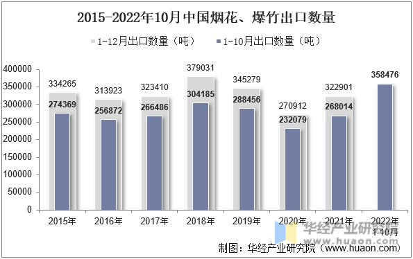 2015-2022年10月中国烟花、爆竹出口数量