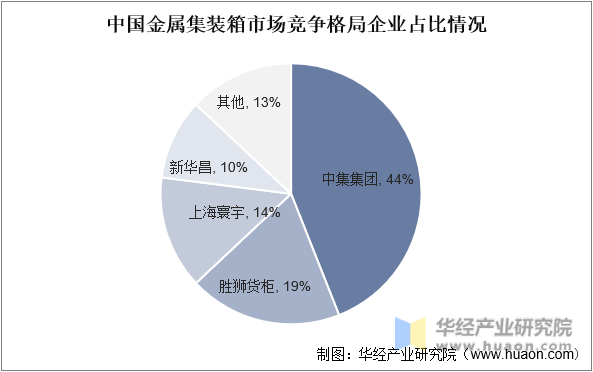 中国金属集装箱市场竞争格局企业占比情况