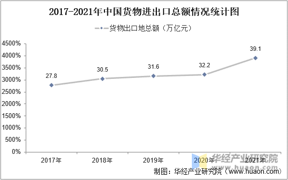 2017-2021年中国货物进出口总额情况统计图