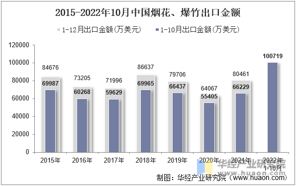 2015-2022年10月中国烟花、爆竹出口金额