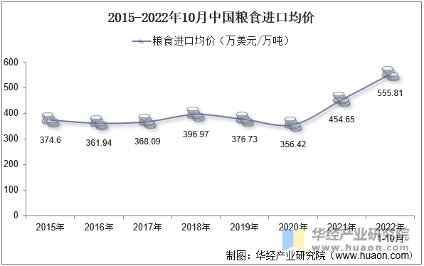 2015-2022年10月中国粮食进口均价