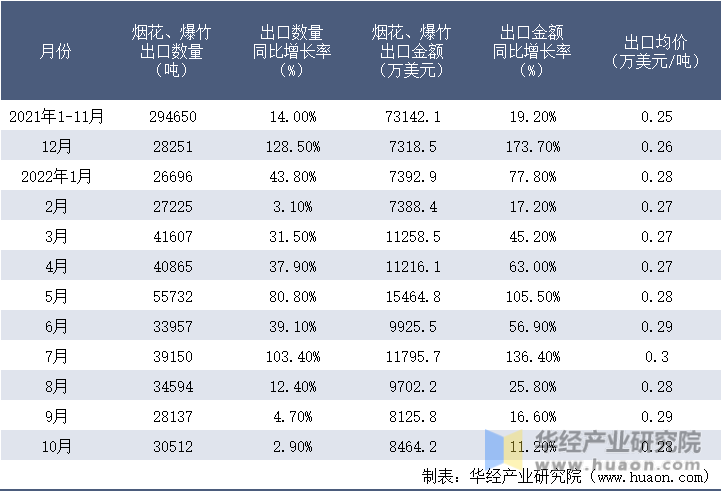 2021-2022年10月中国烟花、爆竹出口情况统计表