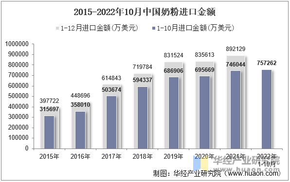 2015-2022年10月中国奶粉进口金额