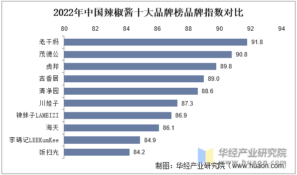 2022年中国辣椒酱十大品牌榜品牌指数对比