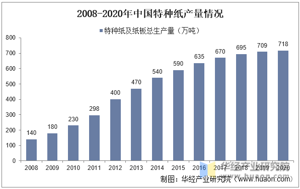 2008-2020年中国特种纸产量情况