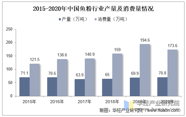 2015-2020年中国鱼粉行业产量及消费量情况