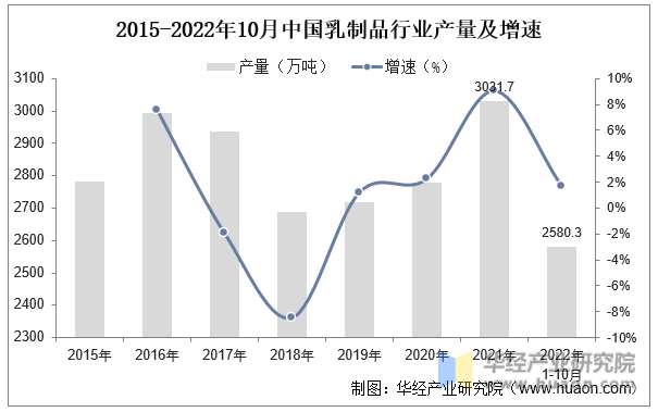 2015-2022年10月中国乳制品行业产量及增速