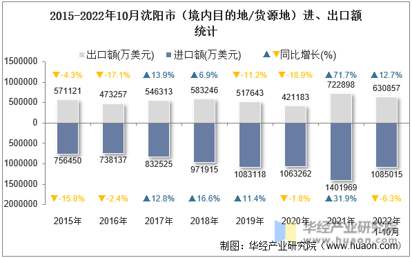 2015-2022年10月沈阳市（境内目的地/货源地）进、出口额统计