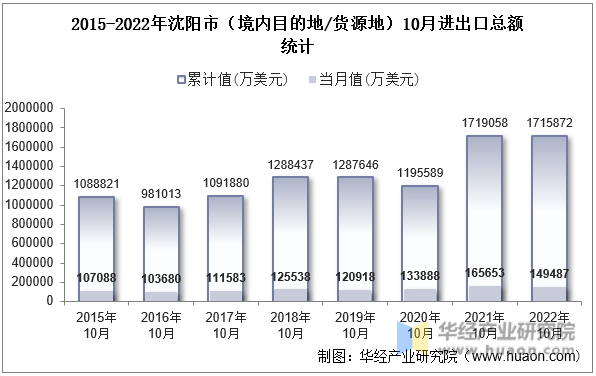 2015-2022年沈阳市（境内目的地/货源地）10月进出口总额统计