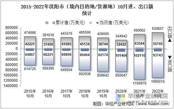 2015-2022年沈阳市（境内目的地/货源地）10月进、出口额统计