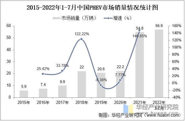 2015-2022年1-7月中国PHEV市场销量情况统计图