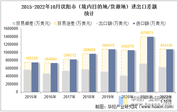 2015-2022年10月沈阳市（境内目的地/货源地）进出口差额统计