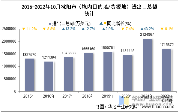 2015-2022年10月沈阳市（境内目的地/货源地）进出口总额统计