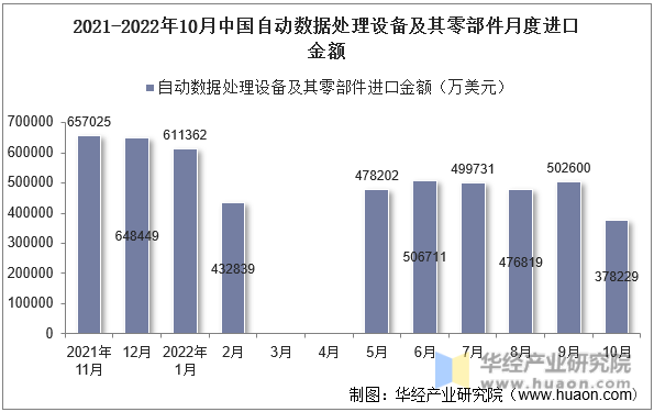 2021-2022年10月中国自动数据处理设备及其零部件月度进口金额