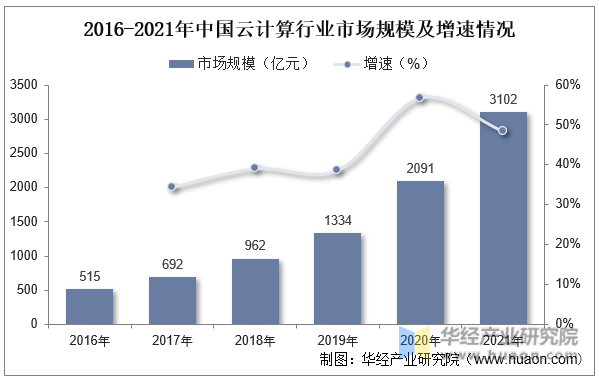 2016-2021年中国云计算行业市场规模及增速情况