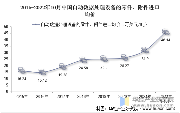 2015-2022年10月中国自动数据处理设备的零件、附件进口均价