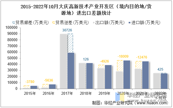 2015-2022年10月大庆高新技术产业开发区（境内目的地/货源地）进出口差额统计