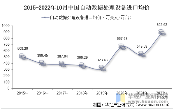 2015-2022年10月中国自动数据处理设备进口均价