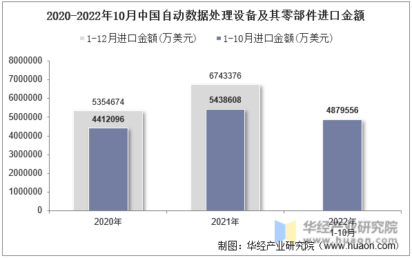 2020-2022年10月中国自动数据处理设备及其零部件进口金额