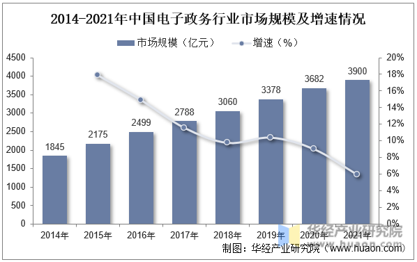 2014-2021年中国电子政务行业市场规模及增速情况