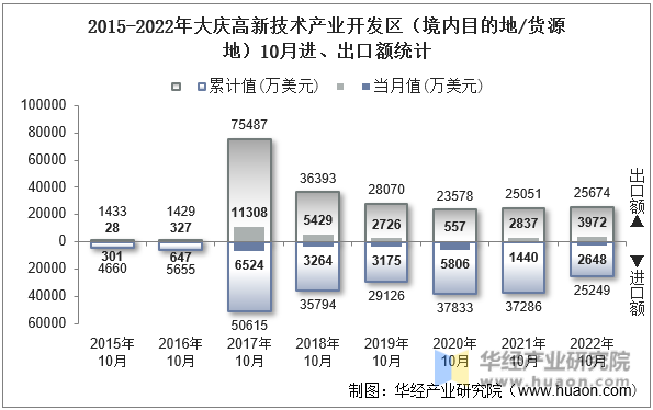 2015-2022年大庆高新技术产业开发区（境内目的地/货源地）10月进、出口额统计