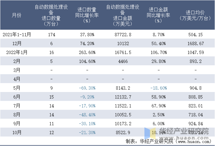 2021-2022年10月中国自动数据处理设备进口情况统计表