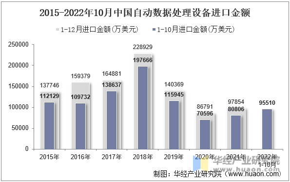 2015-2022年10月中国自动数据处理设备进口金额