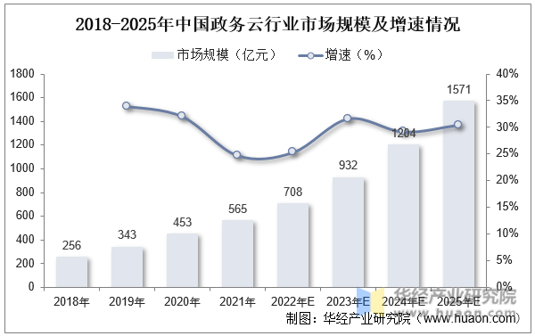 2018-2025年中国政务云行业市场规模及增速情况