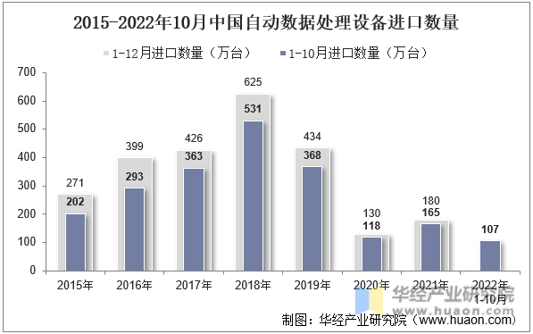 2015-2022年10月中国自动数据处理设备进口数量