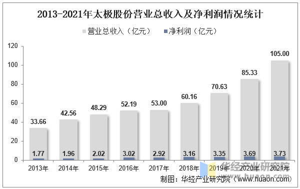 2013-2021年太极股份营业总收入及净利润情况统计