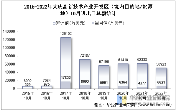 2015-2022年大庆高新技术产业开发区（境内目的地/货源地）10月进出口总额统计