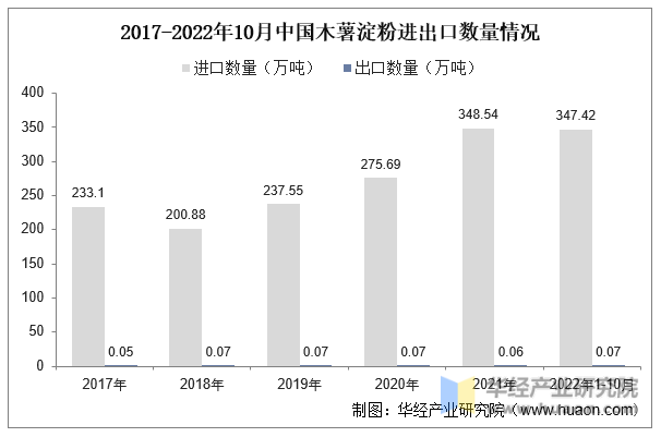 2017-2022年10月中国木薯淀粉进出口数量情况