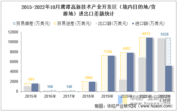 2015-2022年10月鹰潭高新技术产业开发区（境内目的地/货源地）进出口差额统计