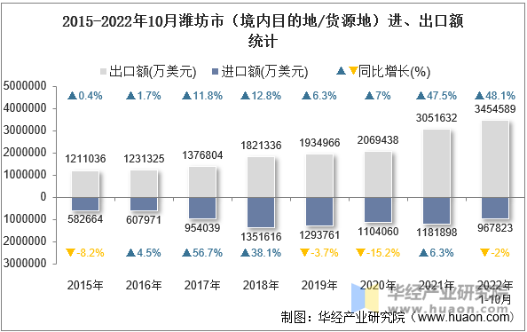 2015-2022年10月潍坊市（境内目的地/货源地）进、出口额统计