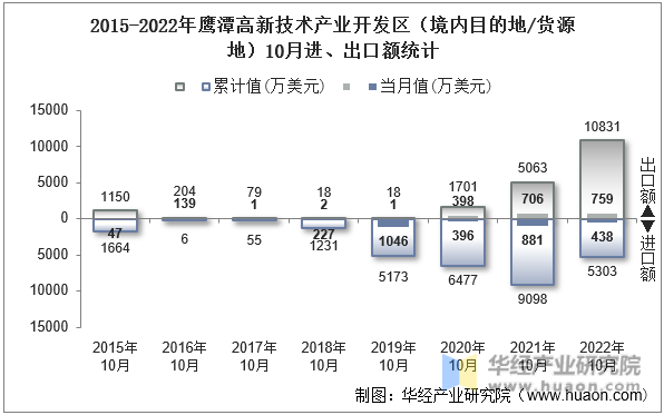 2015-2022年鹰潭高新技术产业开发区（境内目的地/货源地）10月进、出口额统计