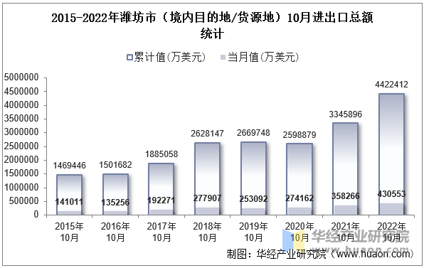 2015-2022年潍坊市（境内目的地/货源地）10月进出口总额统计