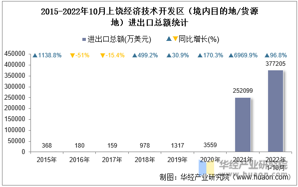 2015-2022年10月上饶经济技术开发区（境内目的地/货源地）进出口总额统计