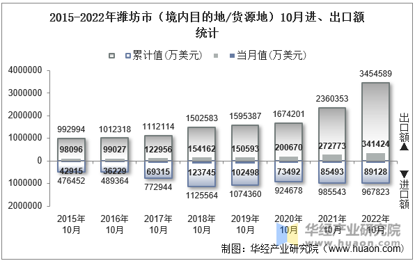 2015-2022年潍坊市（境内目的地/货源地）10月进、出口额统计