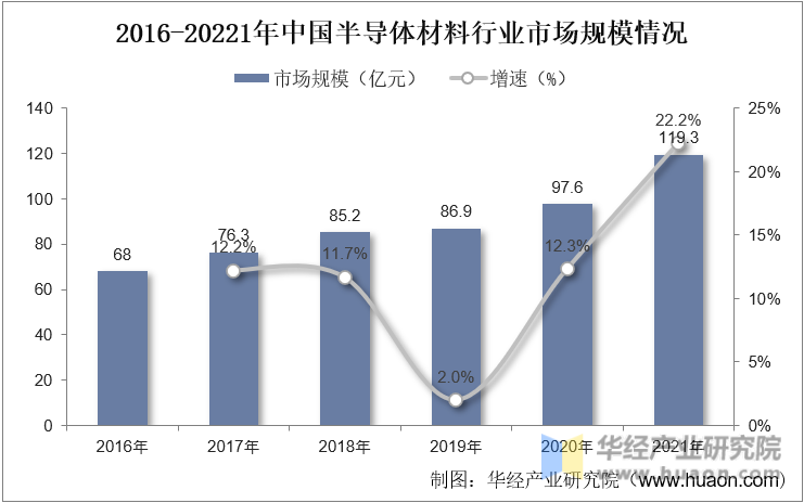 2015-20221年中国半导体材料行业市场规模情况