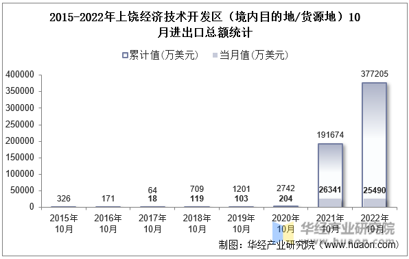 2015-2022年上饶经济技术开发区（境内目的地/货源地）10月进出口总额统计