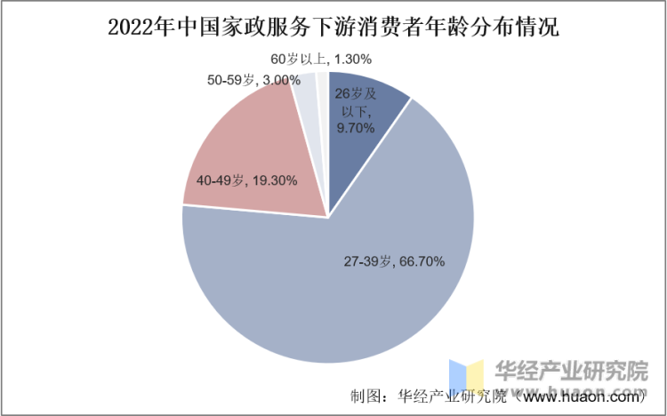 2022年中国家政服务下游消费者年龄分布情况